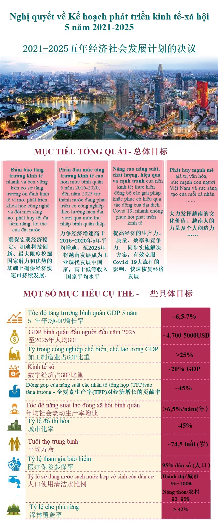Nghị quyết về Kế hoạch phát triển kinh tế-xã hội 5 năm 2021-2025